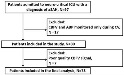 Relationship Between Baroreflex and Cerebral Autoregulation in Patients With Cerebral Vasospasm After Aneurysmal Subarachnoid Hemorrhage